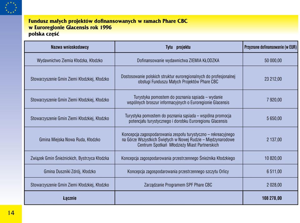 Małych Projektów Phare CBC 23 212,00 Stowarzyszenie Gmin Ziemi Kłodzkiej, Kłodzko Stowarzyszenie Gmin Ziemi Kłodzkiej, Kłodzko Turystyka pomostem do poznania sąsiada wydanie wspólnych broszur