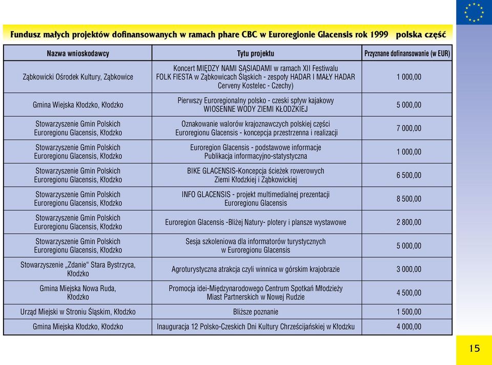 Kłodzko Pierwszy Euroregionalny polsko - czeski spływ kajakowy WIOSENNE WODY ZIEMI KŁODZKIEJ 5 000,00 Stowarzyszenie Gmin Polskich Oznakowanie walorów krajoznawczych polskiej części Euroregionu