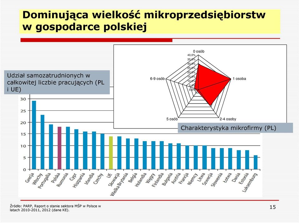 osób 20,0% 15,0% 10,0% 5,0% 0,0% 1 osoba 5 osób 2-4 osoby Charakterystyka mikrofirmy