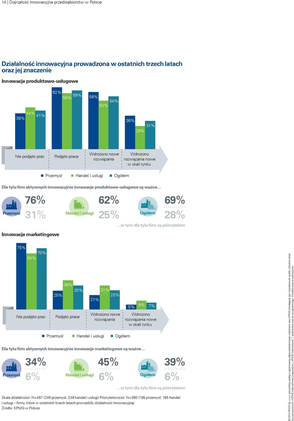 produktowo-usługowe są ważne 76% 31% Innowacje marketingowe 62% 25% Przemysł Handel i usługi Ogółem 69% 28% w tym dla tylu firm są priorytetem 75% 70% 64% Nie podjęto prac 36% 30% 25% Podjęto prace