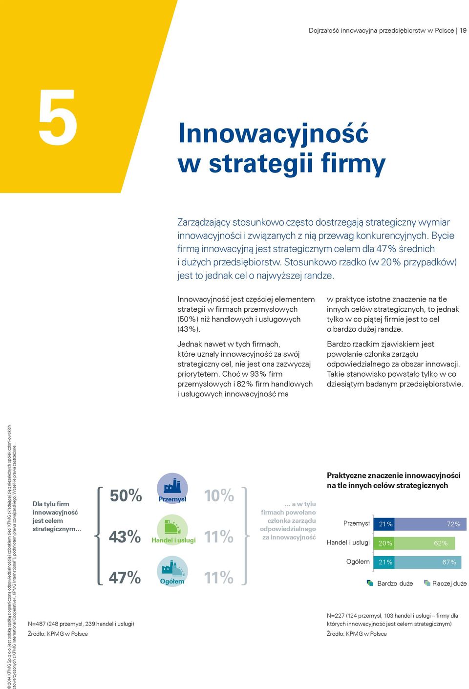Innowacyjność jest częściej elementem strategii w firmach przemysłowych (50%) niż handlowych i usługowych (43%).
