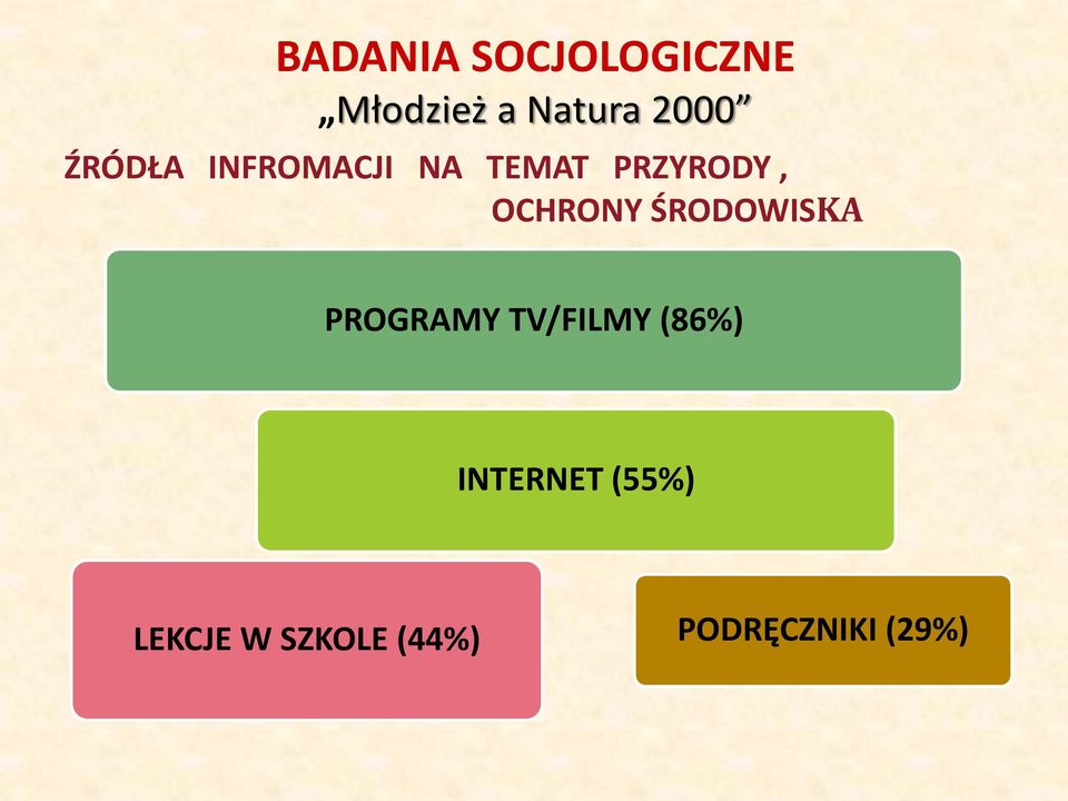 ŚRODOWISKA PROGRAMY TV/FILMY (86%) INTERNET