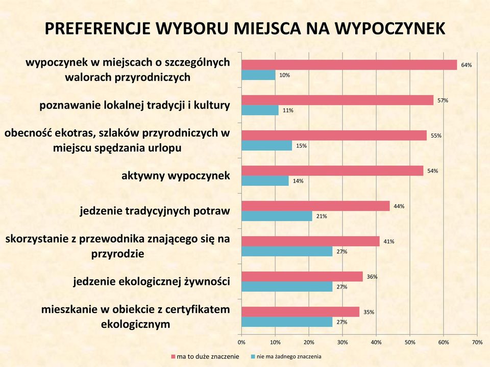 jedzenie tradycyjnych potraw 21% 44% skorzystanie z przewodnika znającego się na przyrodzie 27% 41% jedzenie ekologicznej żywności