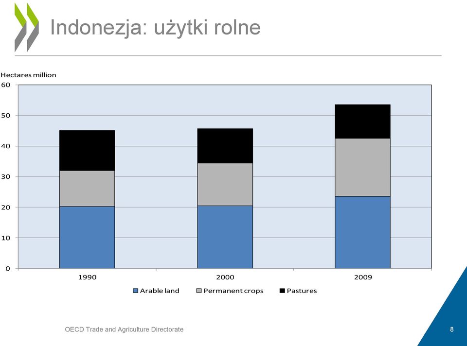 2009 Arable land Permanent crops