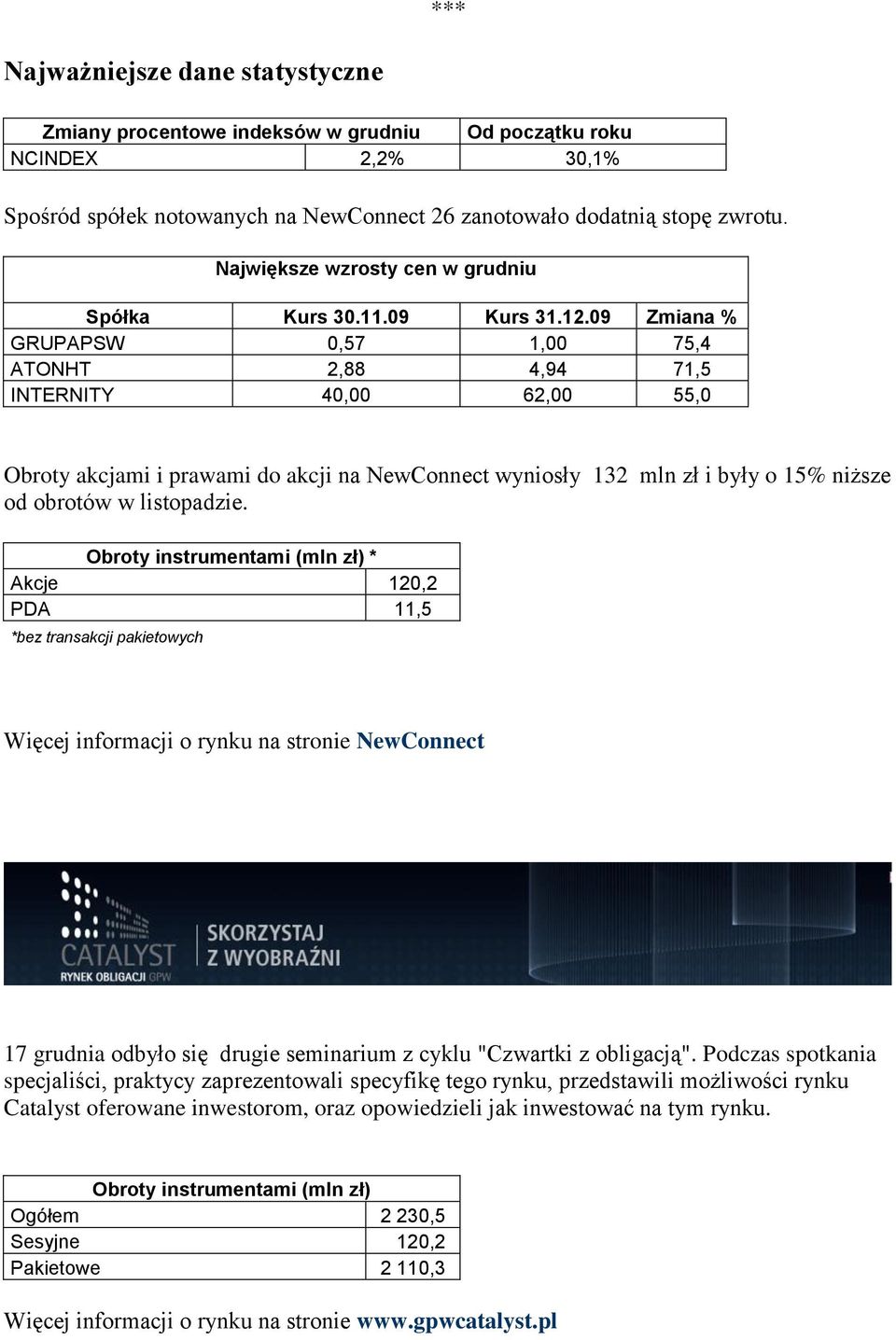 09 Zmiana % GRUPAPSW 0,57 1,00 75,4 ATONHT 2,88 4,94 71,5 INTERNITY 40,00 62,00 55,0 Obroty akcjami i prawami do akcji na NewConnect wyniosły 132 mln zł i były o 15% niższe od obrotów w listopadzie.