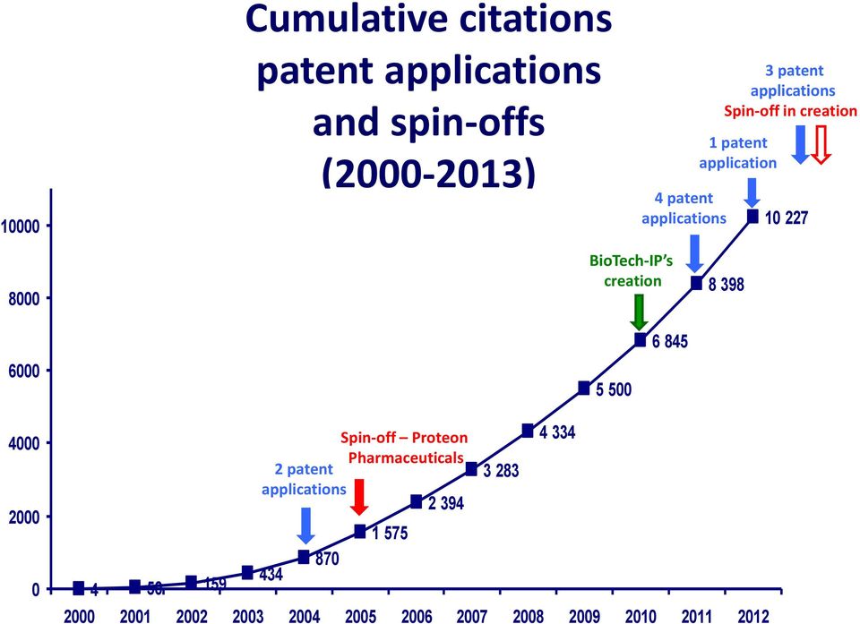 8 398 6000 5 500 6 845 4000 2000 0 4 50 159 Spin-off Proteon Pharmaceuticals 2 patent