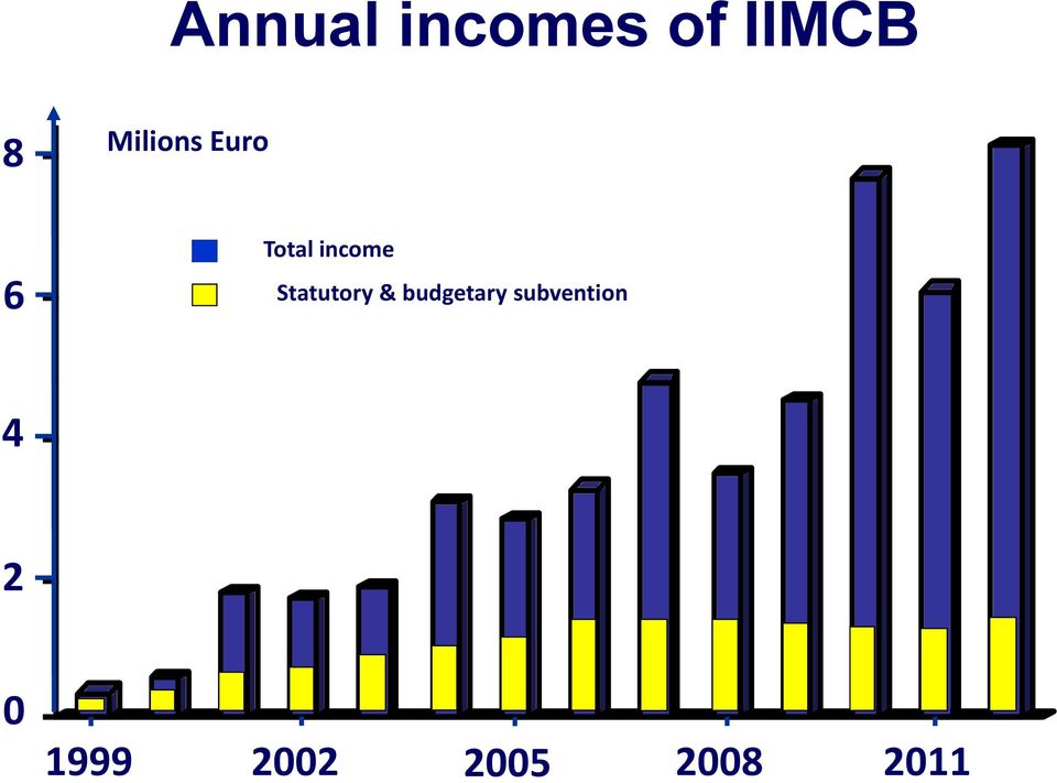 income Statutory & budgetary