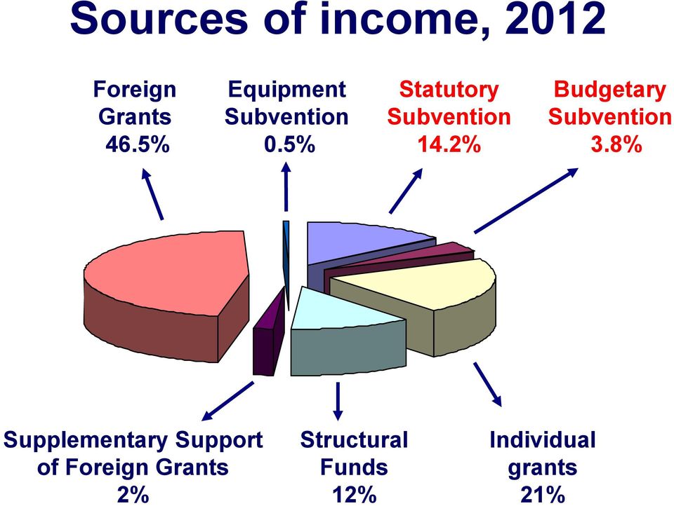 2% Budgetary Subvention 3.