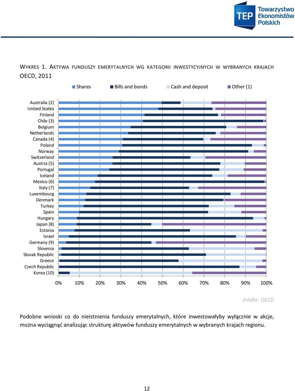 Finland Chile (3) Belgium Netherlands Canada (4) Poland Norway Switzerland Austria (5) Portugal Iceland Mexico (6) Italy (7) Luxembourg Denmark Turkey Spain Hungary Japan