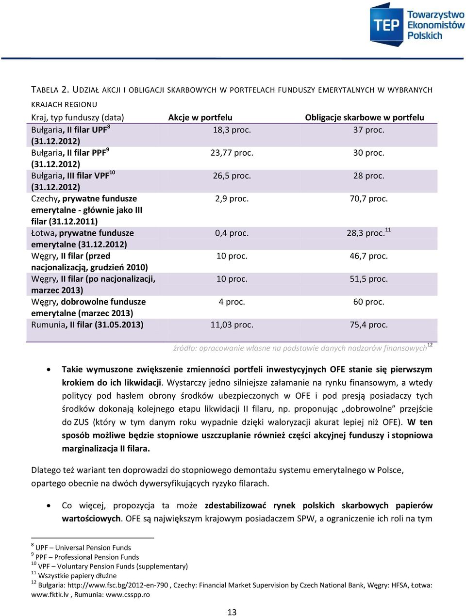 18,3 proc. 37 proc. (31.12.2012) Bułgaria, II filar PPF 9 23,77 proc. 30 proc. (31.12.2012) Bułgaria, III filar VPF 10 26,5 proc. 28 proc. (31.12.2012) Czechy, prywatne fundusze 2,9 proc. 70,7 proc.