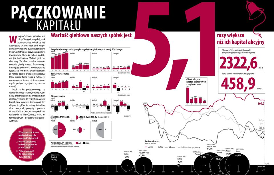 Na tym tle na uwagę zasługuje Kofola, czeski producent napojów, który przejął firmę Hoop z Kutna. Jej notowania są lepsze niż indeks przemysłu spożywczego (patrz wykres notowań).