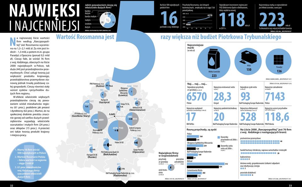 Choć usługi tworzą już większość produktu krajowego, przedsiębiorstwa przemysłowe stanowią jednak trwałą podstawę całej gospodarki. Cieszy rówż stały wzrost zysków i przychodów dużych firm regionu.