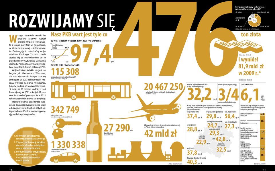 Trzy czwarte z go powstaje w gospodarce, Produkt krajowy W woj. łódzkim w latach 1999 2009 PKB wzrósł o: 100 brutto w sferze budżetowej jedna czwarta.