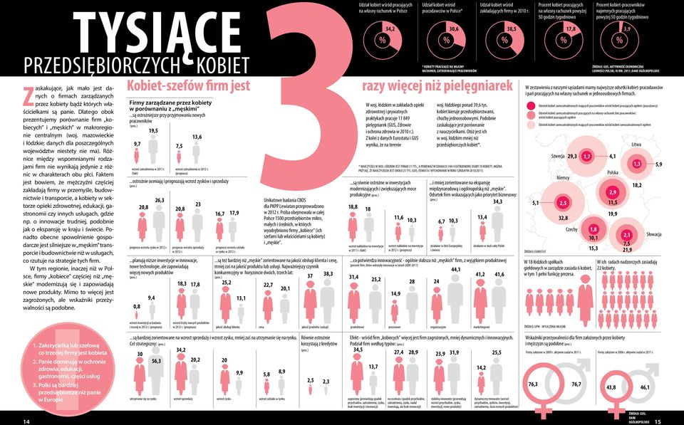 Faktem jest bowiem, że mężczyźni częściej zakładają firmy w przemyśle, budownictwie i transporcie, a kobiety w sektorze opieki zdrowotnej, edukacji, gastronomii czy innych usługach, gdzie np.