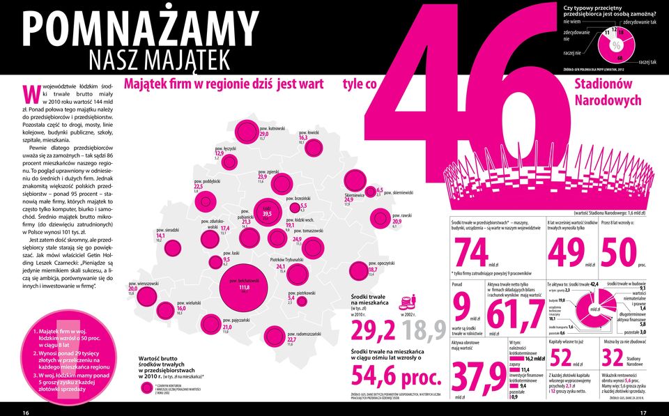 środki trwałe brutto miały w 2010 roku wartość 144 mld Narodowych zł. Ponad połowa tego majątku należy do przedsiębiorców i przedsiębiorstw.