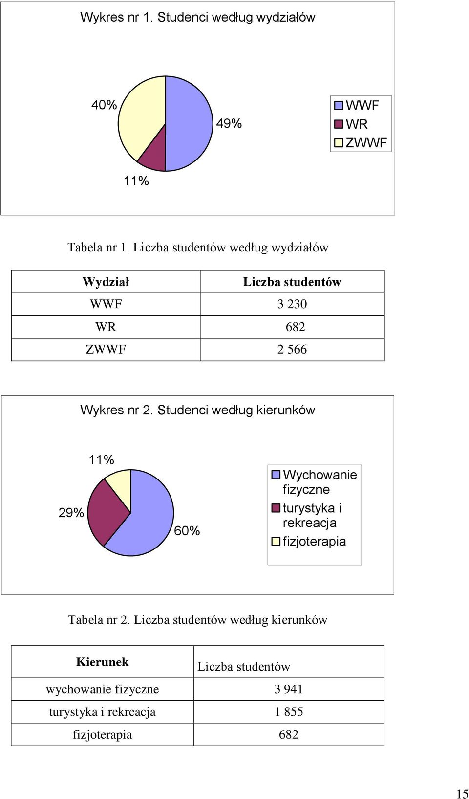 Studenci według kierunków 29% 11% 60% Wychowanie fizyczne turystyka i rekreacja fizjoterapia Tabela nr