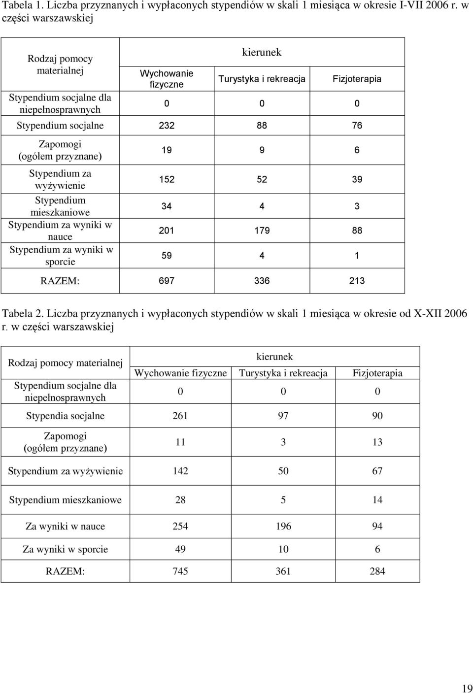 (ogółem przyznane) Stypendium za wyżywienie Stypendium mieszkaniowe Stypendium za wyniki w nauce Stypendium za wyniki w sporcie 19 9 6 152 52 39 34 4 3 201 179 88 59 4 1 RAZEM: 697 336 213 Tabela 2.