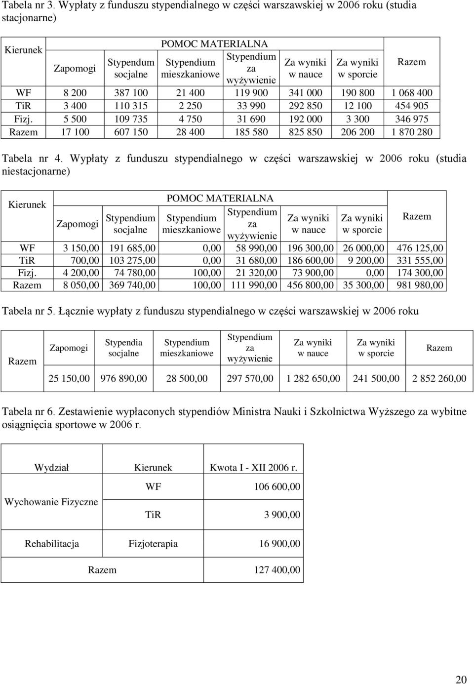 wyniki w nauce Za wyniki w sporcie Razem WF 8 200 387 100 21 400 119 900 341 000 190 800 1 068 400 TiR 3 400 110 315 2 250 33 990 292 850 12 100 454 905 Fizj.