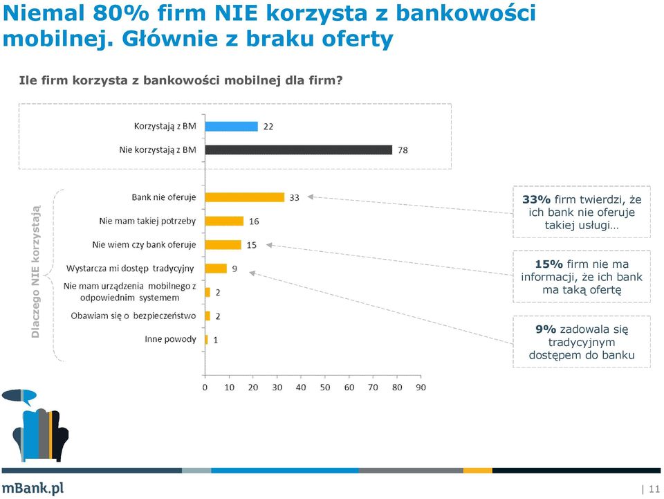 Dlaczego NIE korzystają 33% firm twierdzi, że ich bank nie oferuje takiej