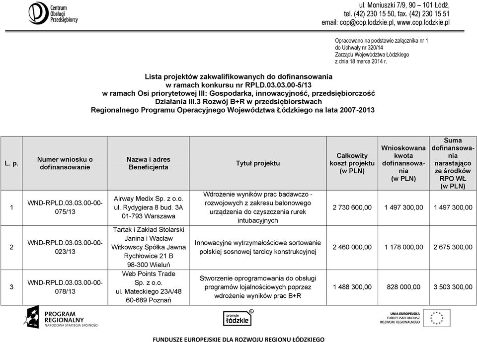 z dnia 18 marca 2014 r. L. p. 1 2 3 Numer wniosku o dofinansowanie 075/13 023/13 078/13 Nazwa i adres Beneficjenta Airway Medix Sp. z o.o. ul. Rydygiera 8 bud.