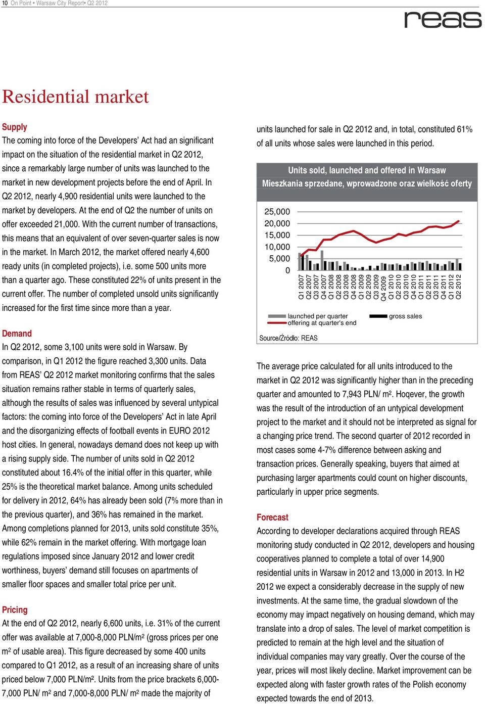 At the end of Q2 the number of units on offer exceeded 21,. With the current number of transactions, this means that an equivalent of over seven-quarter sales is now in the market.