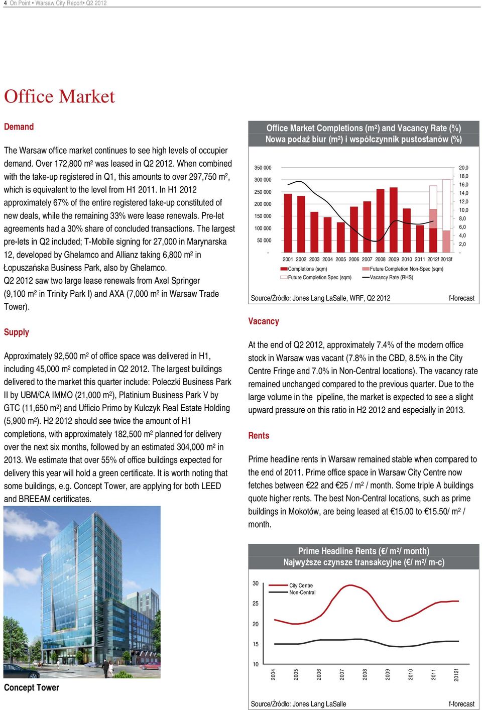 In H1 212 approximately 67% of the entire registered take-up constituted of new deals, while the remaining 33% were lease renewals. Pre-let agreements had a 3% share of concluded transactions.