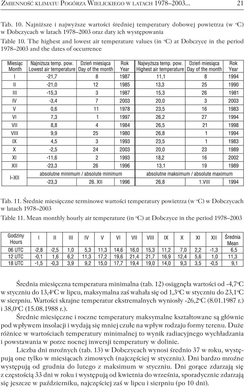 The highest and lowest air temperature values (in o C) at Dobczyce in the period 1978 2003 and the dates of occurrence Tab. 11.