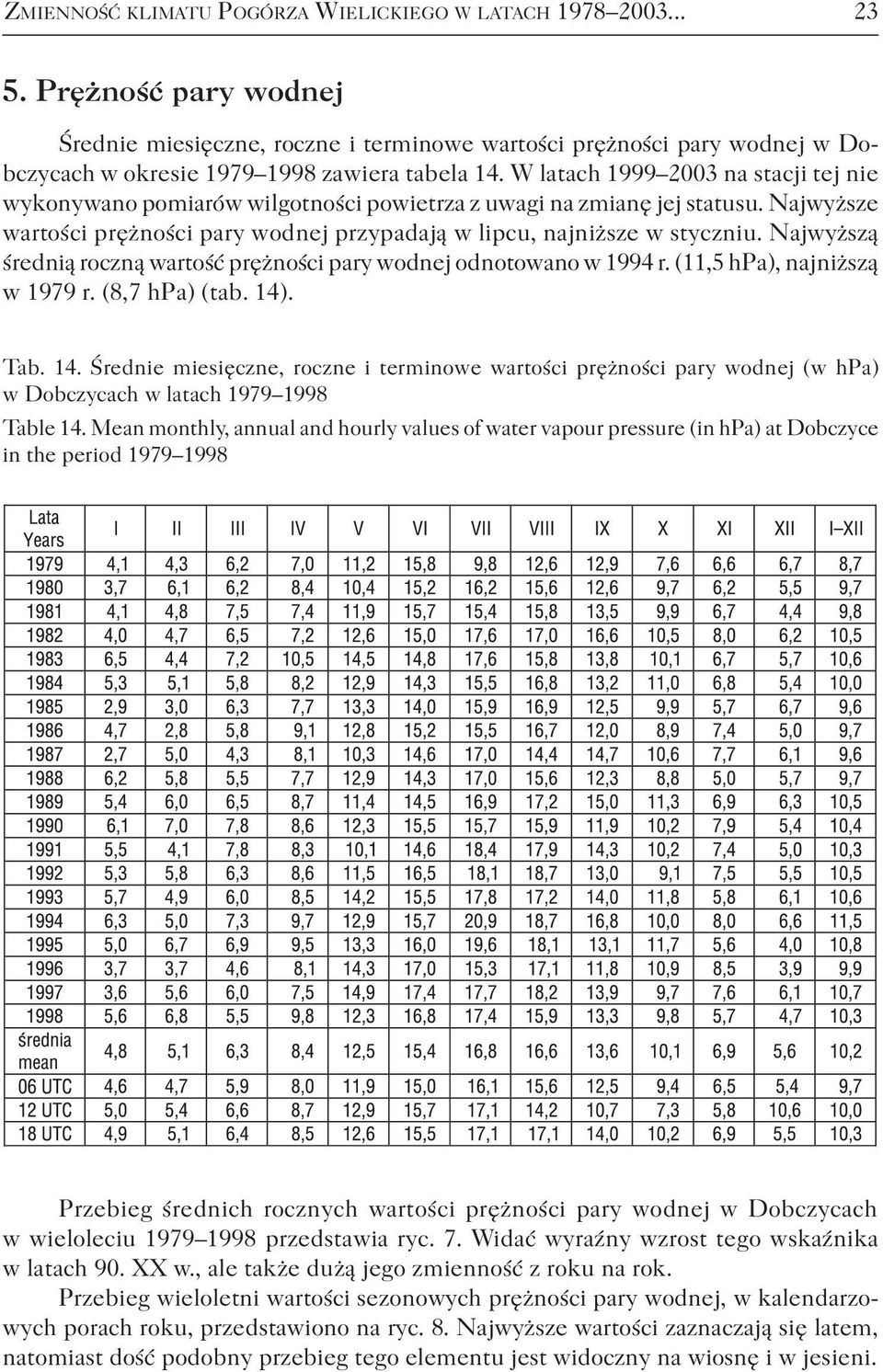 W latach 1999 2003 na stacji tej nie wykonywano pomiarów wilgotności powietrza z uwagi na zmianę jej statusu. Najwyższe wartości prężności pary wodnej przypadają w lipcu, najniższe w styczniu.