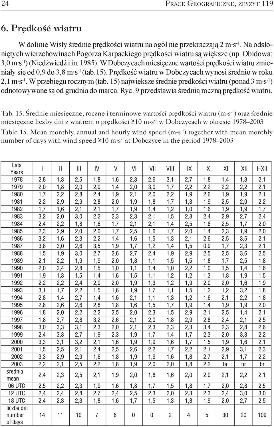 W Dobczycach miesięczne wartości prędkości wiatru zmieniały się od 0,9 do 3,8 m s -1 (tab.15). Prędkość wiatru w Dobczycach wynosi średnio w roku 2,1 m s -1. W przebiegu rocznym (tab.