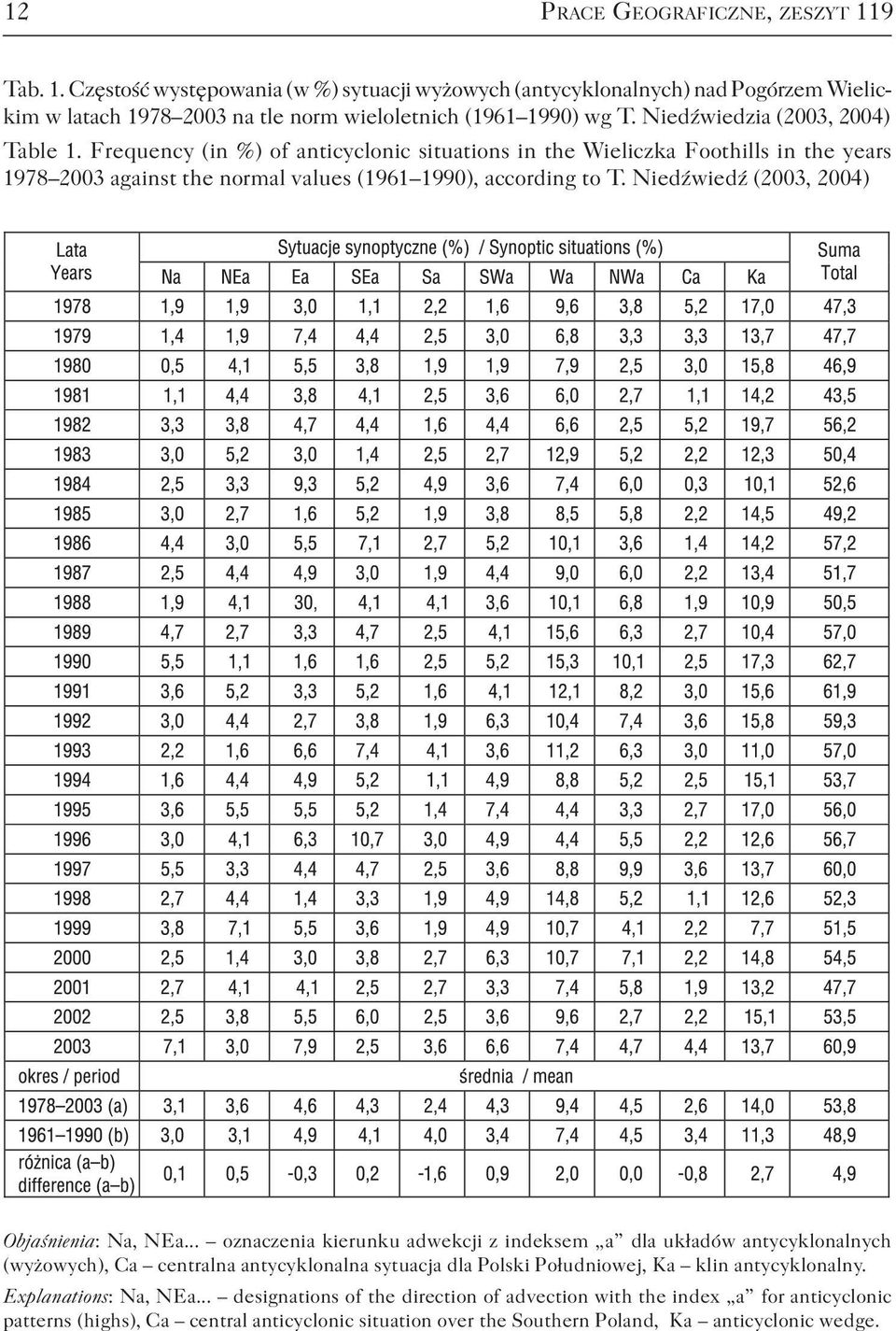 Niedźwiedź (2003, 2004) Objaśnienia: Na, NEa.