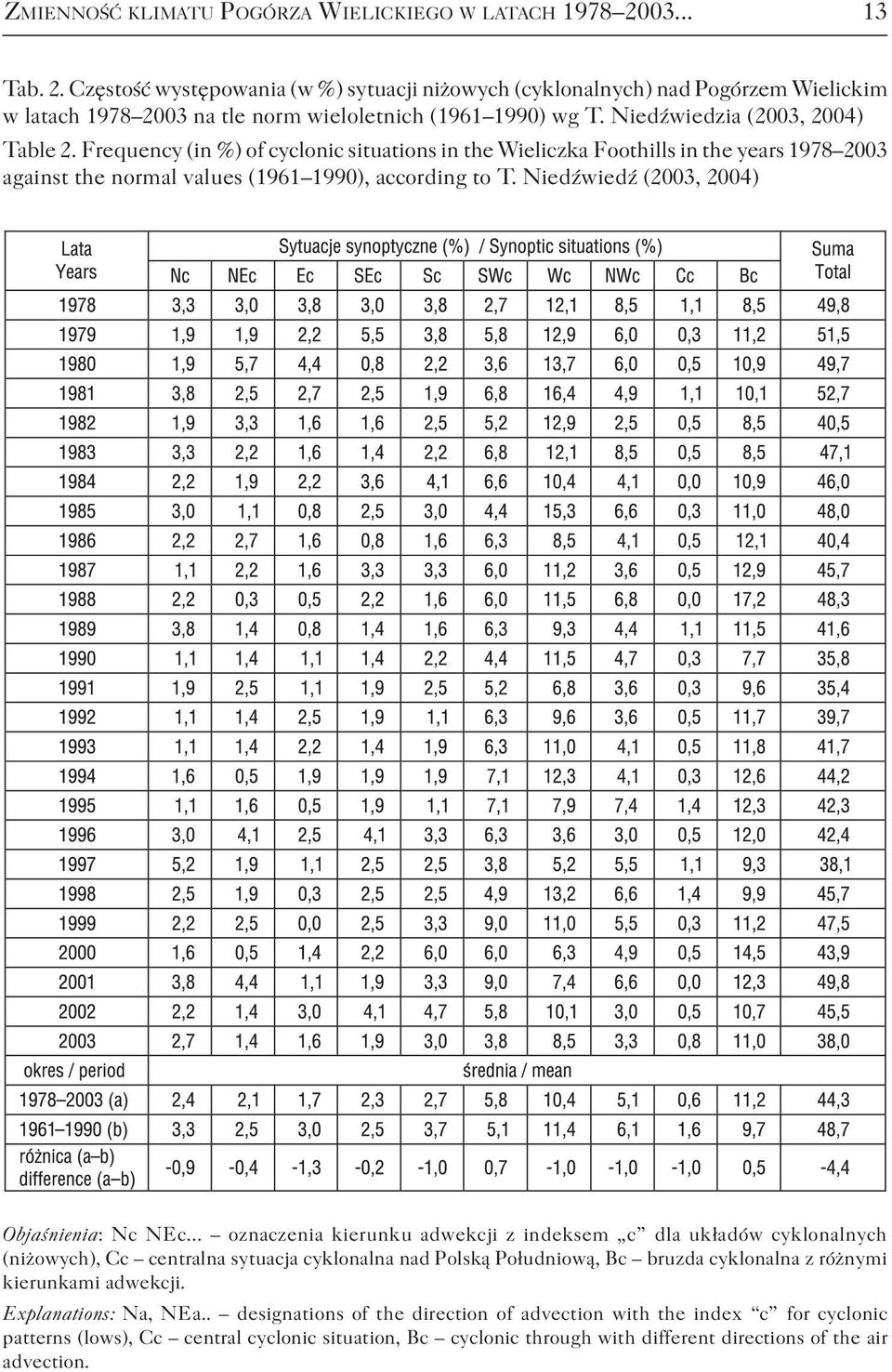 Niedźwiedź (2003, 2004) Objaśnienia: Nc NEc.