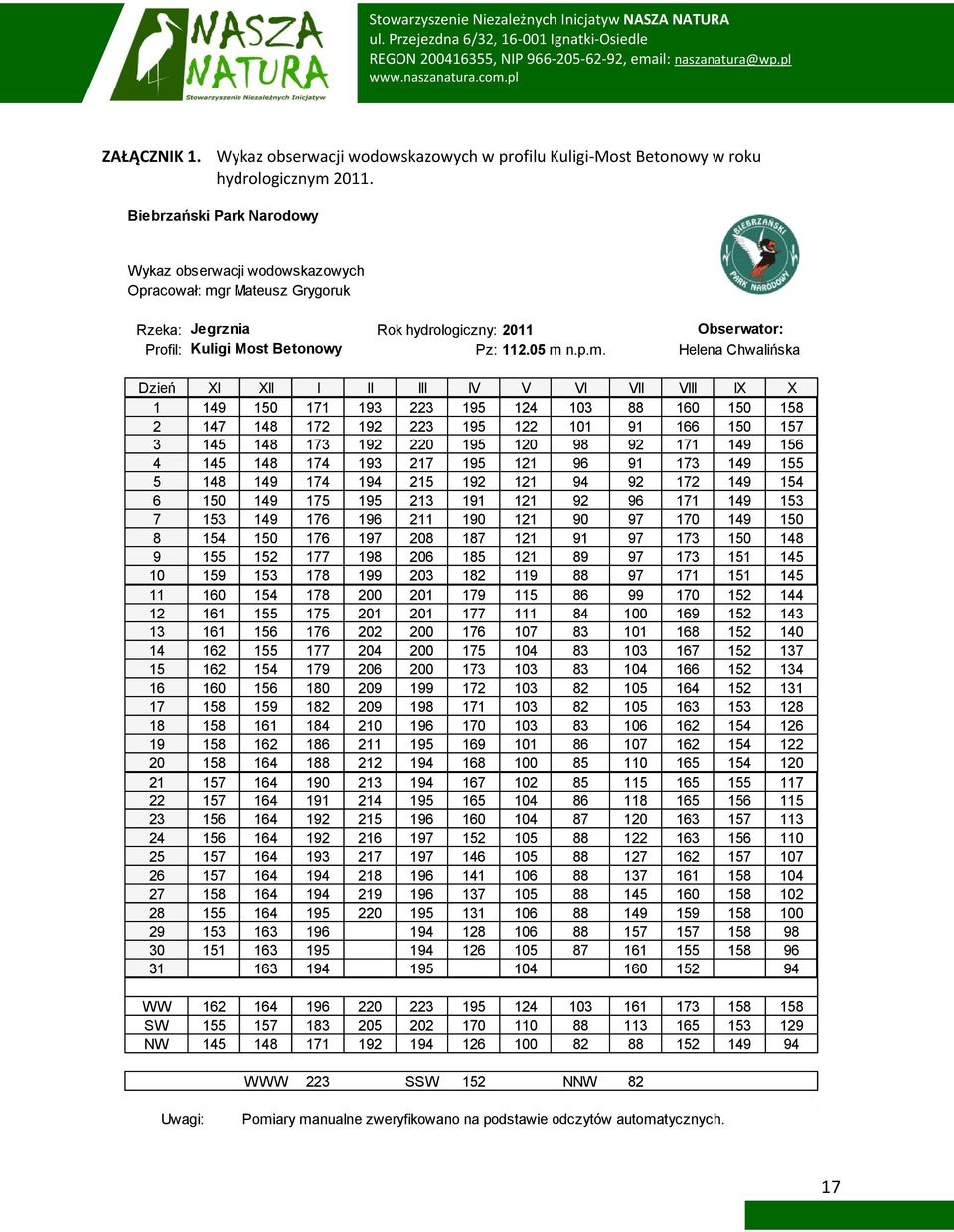 r Mateusz Grygoruk Rzeka: Jegrznia Rok hydrologiczny: 2011 Profil: Kuligi Most Betonowy Pz: 112.05 m 