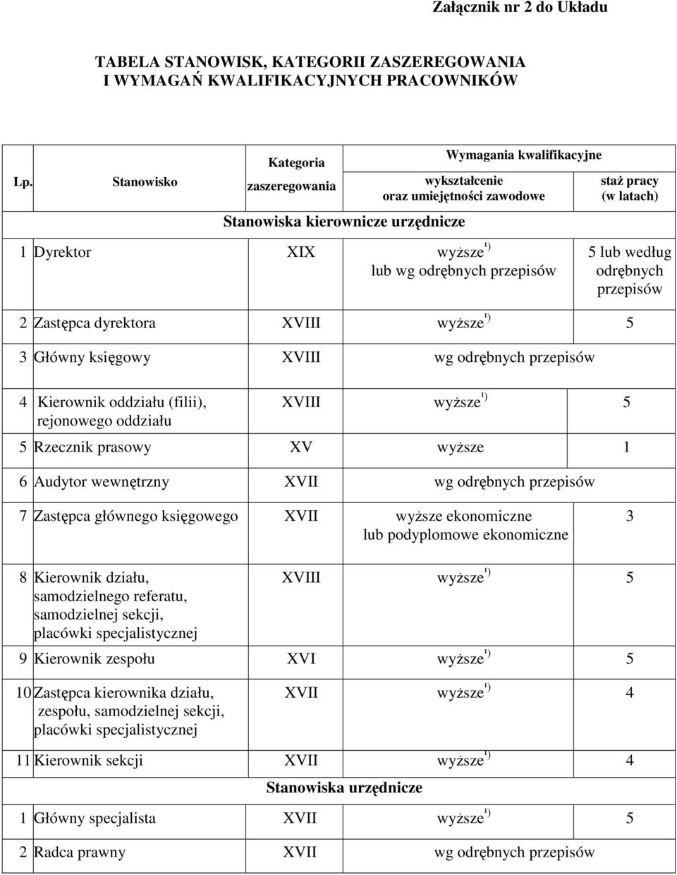 (w latach) 5 lub według odrębnych przepisów 2 Zastępca dyrektora XVIII wyŝsze ¹) 5 3 Główny księgowy XVIII wg odrębnych przepisów 4 Kierownik oddziału (filii), rejonowego oddziału XVIII wyŝsze ¹) 5 5