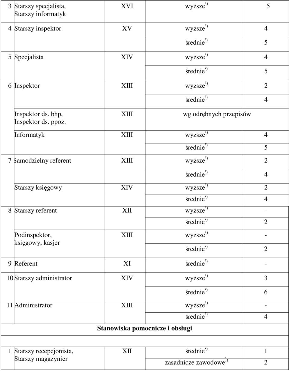 XIII wg odrębnych przepisów Informatyk XIII wyŝsze ¹) 4 średnie ²) 5 7 Samodzielny referent XIII wyŝsze ¹) 2 średnie ²) 4 Starszy księgowy XIV wyŝsze ¹) 2 średnie ²) 4 8 Starszy referent