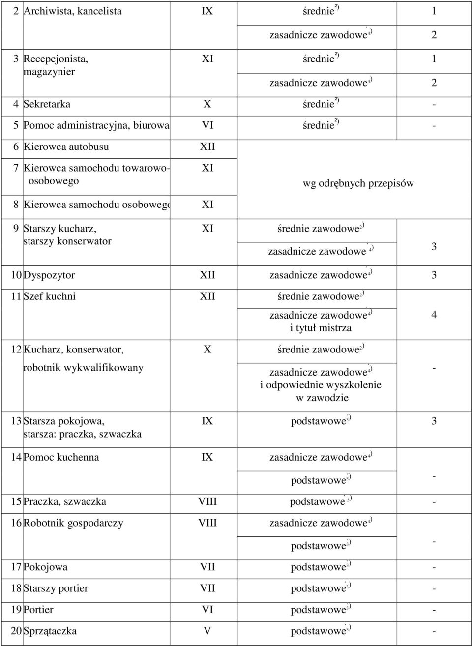 zasadnicze zawodowe 4 ) 3 10 Dyspozytor XII zasadnicze zawodowe 4 ) 3 11 Szef kuchni XII średnie zawodowe 2) zasadnicze zawodowe 4 ) i tytuł mistrza 4 12 Kucharz, konserwator, robotnik