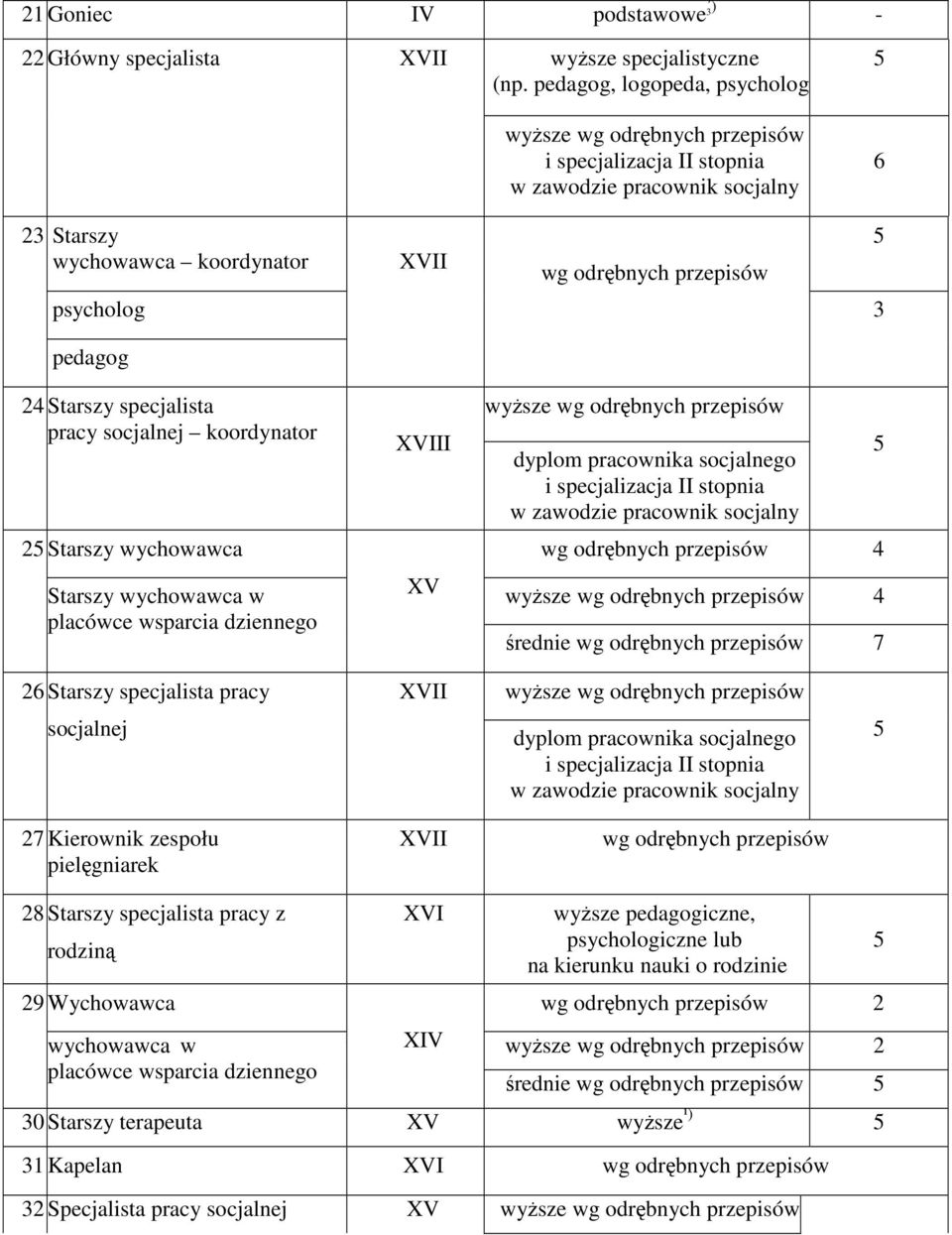 pedagog 24 Starszy specjalista pracy socjalnej koordynator XVIII wyŝsze wg odrębnych przepisów dyplom pracownika socjalnego i specjalizacja II stopnia w zawodzie pracownik socjalny 25 Starszy