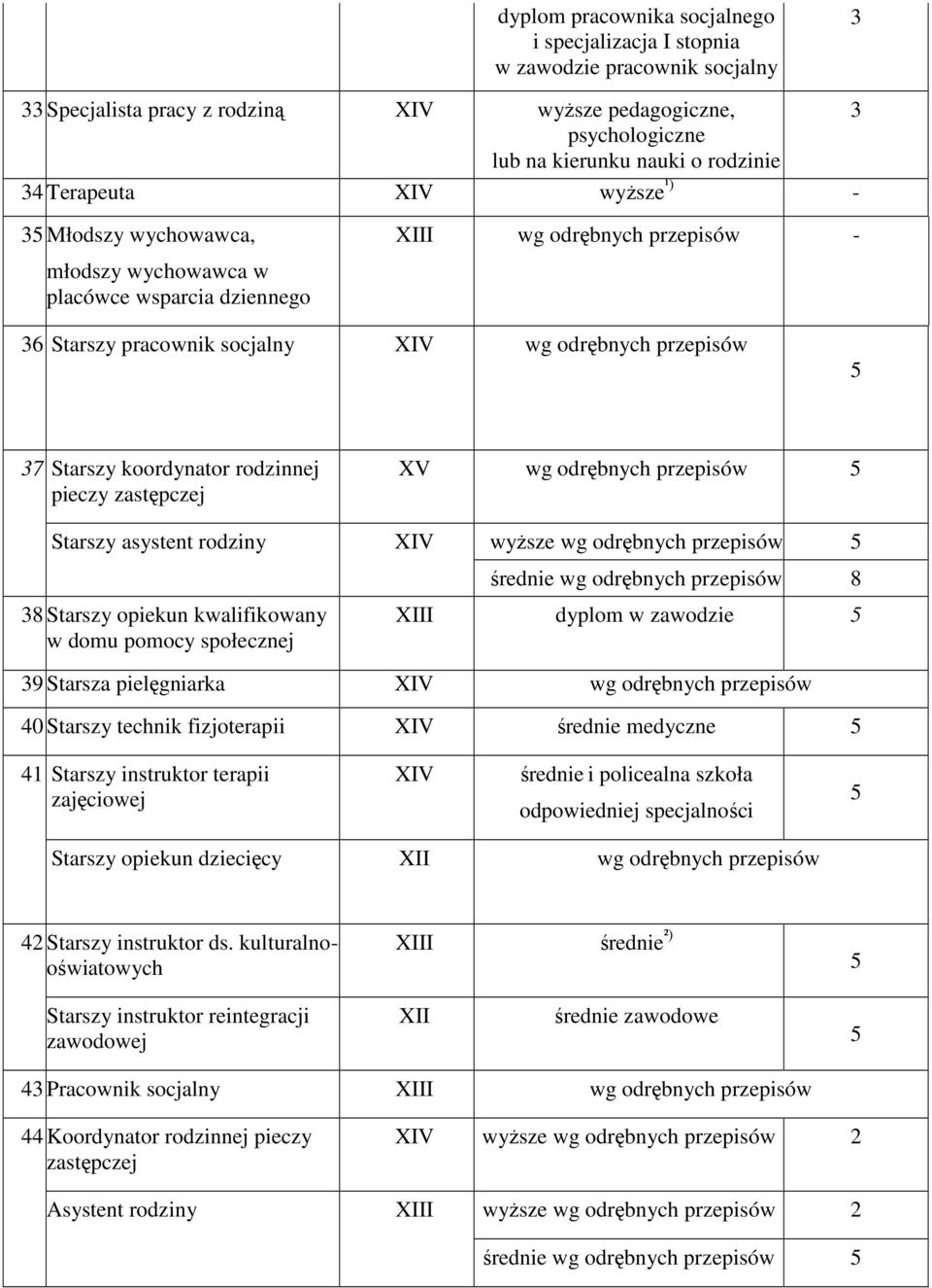 koordynator rodzinnej pieczy zastępczej Starszy asystent rodziny 38 Starszy opiekun kwalifikowany w domu pomocy społecznej XV wg odrębnych przepisów 5 XIV wyŝsze wg odrębnych przepisów 5 średnie wg