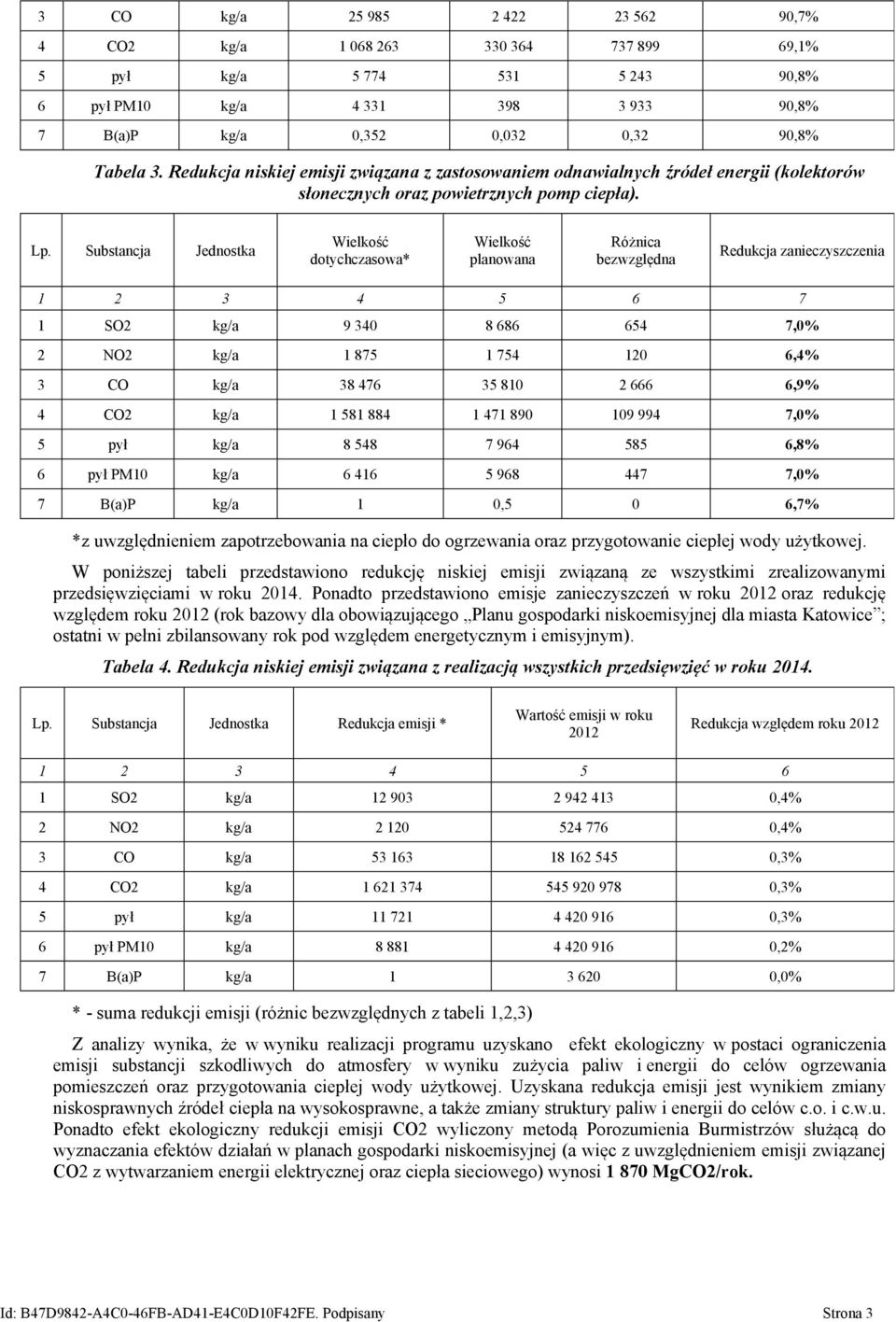 dotychczasowa* 1 SO2 kg/a 9 340 8 686 654 7,0% 2 NO2 kg/a 1 875 1 754 120 6,4% 3 CO kg/a 38 476 35 810 2 666 6,9% 4 CO2 kg/a 1 581 884 1 471 890 109 994 7,0% 5 pył kg/a 8 548 7 964 585 6,8% 6 pył