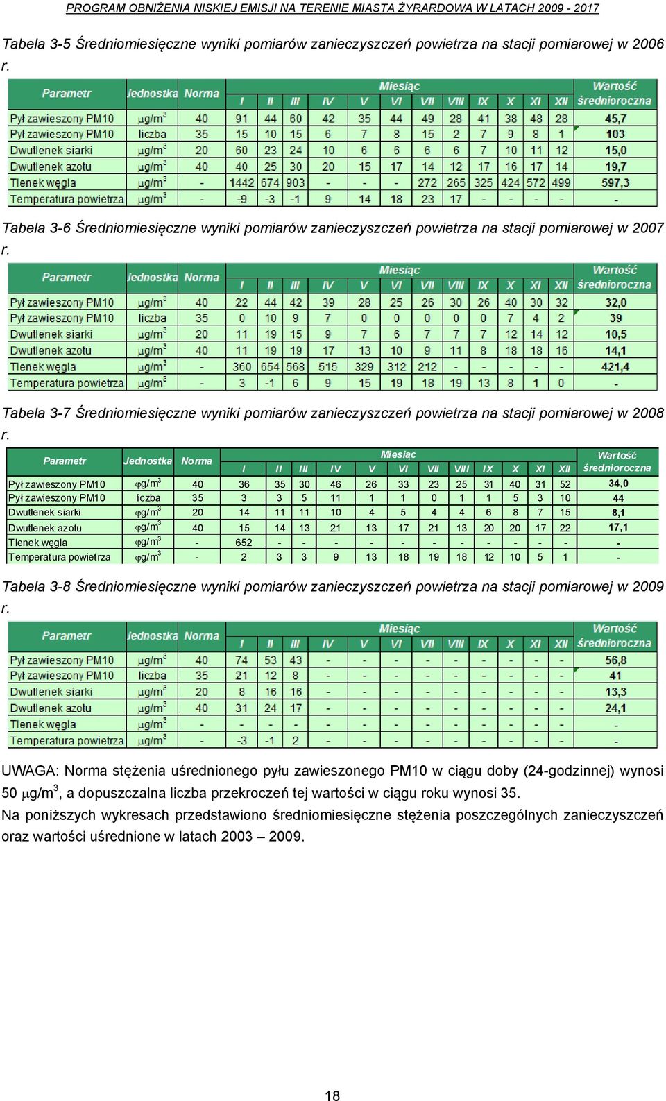 Tabela 3-7 Średniomiesięczne wyniki pomiarów zanieczyszczeń powietrza na stacji pomiarowej w 2008 r.