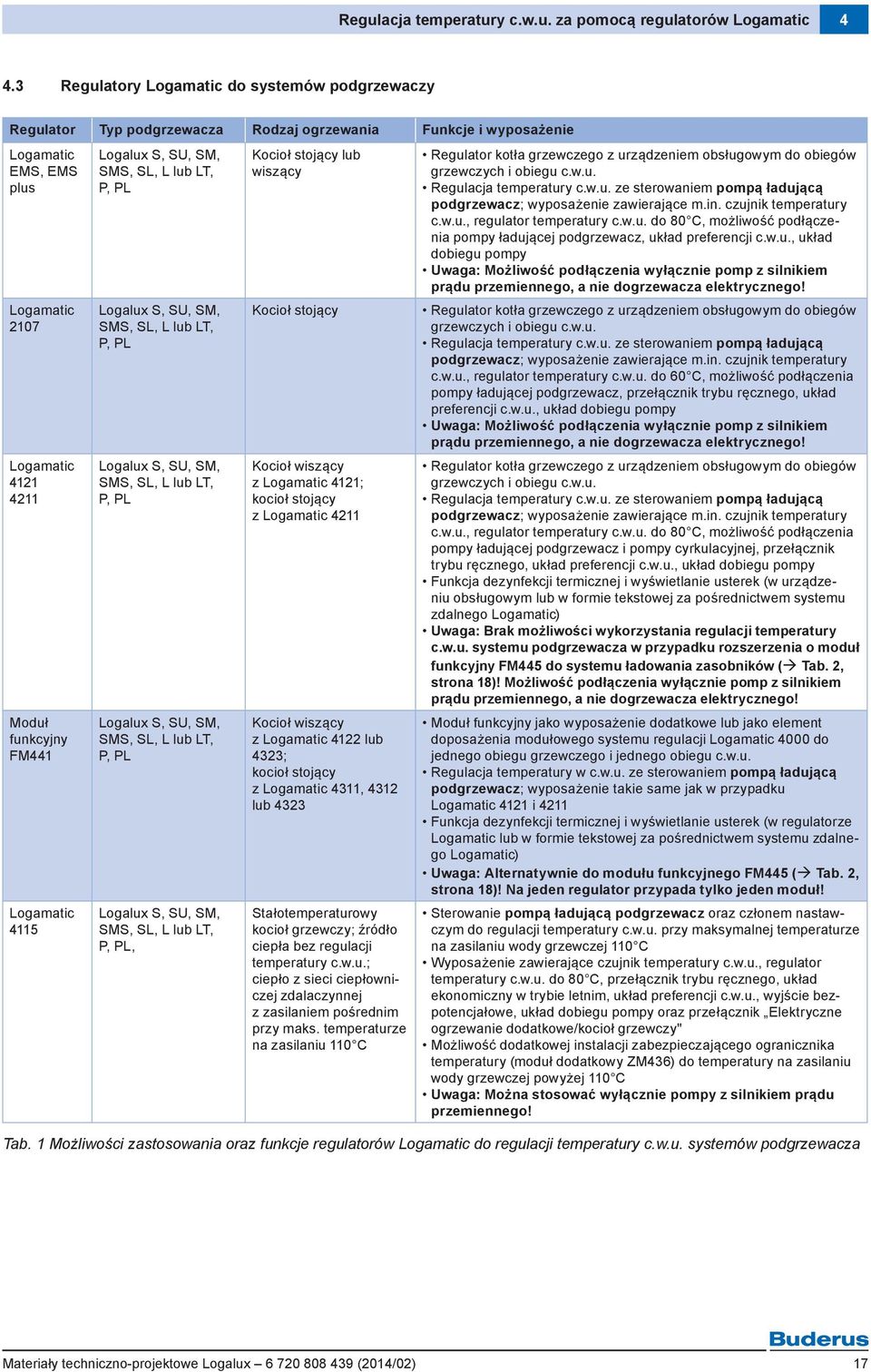 Logamatic 4115 Logalux S, SU, SM, SMS, SL, L lub LT, P, PL Logalux S, SU, SM, SMS, SL, L lub LT, P, PL Logalux S, SU, SM, SMS, SL, L lub LT, P, PL Logalux S, SU, SM, SMS, SL, L lub LT, P, PL Logalux