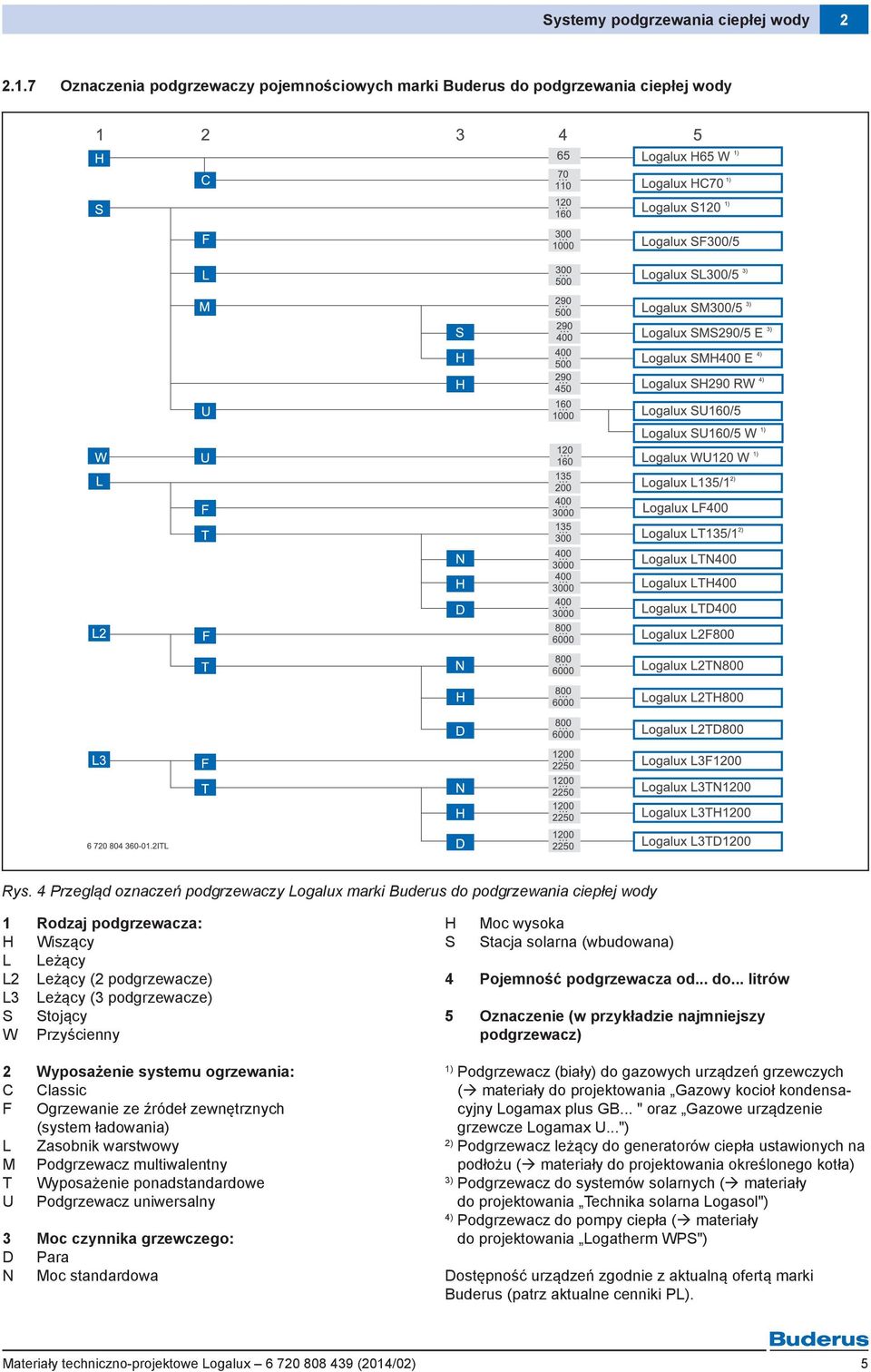 Przyścienny 2 Wyposażenie systemu ogrzewania: C Classic F Ogrzewanie ze źródeł zewnętrznych (system ładowania) L Zasobnik warstwowy M Podgrzewacz multiwalentny T Wyposażenie ponadstandardowe U