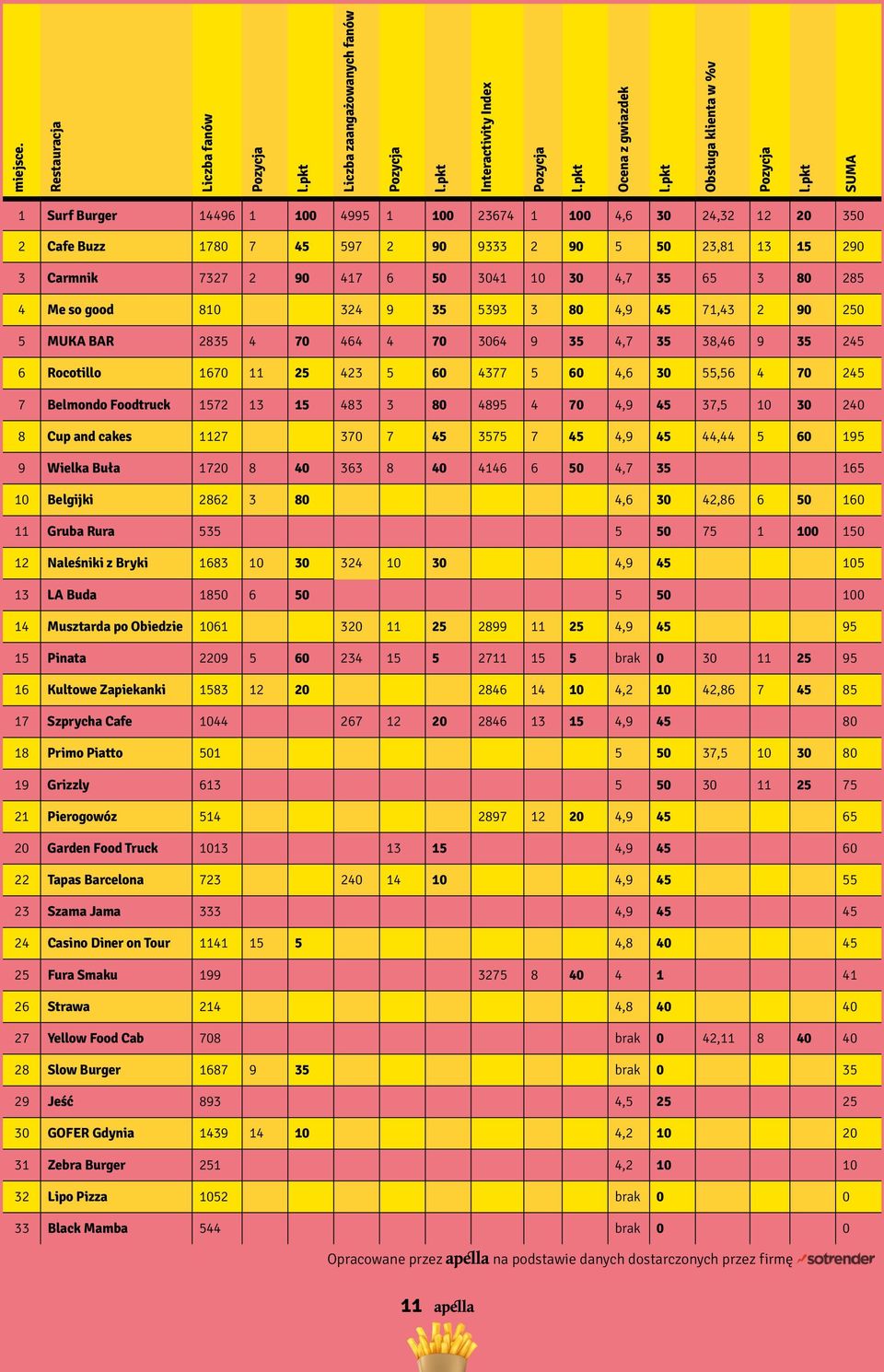 9 3 2 6 Rocotillo 167 2 23 6 377 6,6,6 7 2 7 Belmondo Foodtruck 172 13 1 83 3 8 89 7 37, 2 8 Cup and cakes 27 37 7 37 7, 6 19 9 Wielka Buła 172 8 363 8 16 6,7 3 Belgijki 2862 3 8,6 2,86 6 16 Gruba