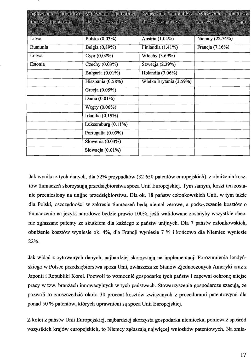 01%) Jak wynika z tych danych, dla 52% przypadkow (32 650 patentow europejskich), z obnizenia kosztow tlumaczen skorzystaj~ przedsi~biorstwa spoza Unii Europejskiej.