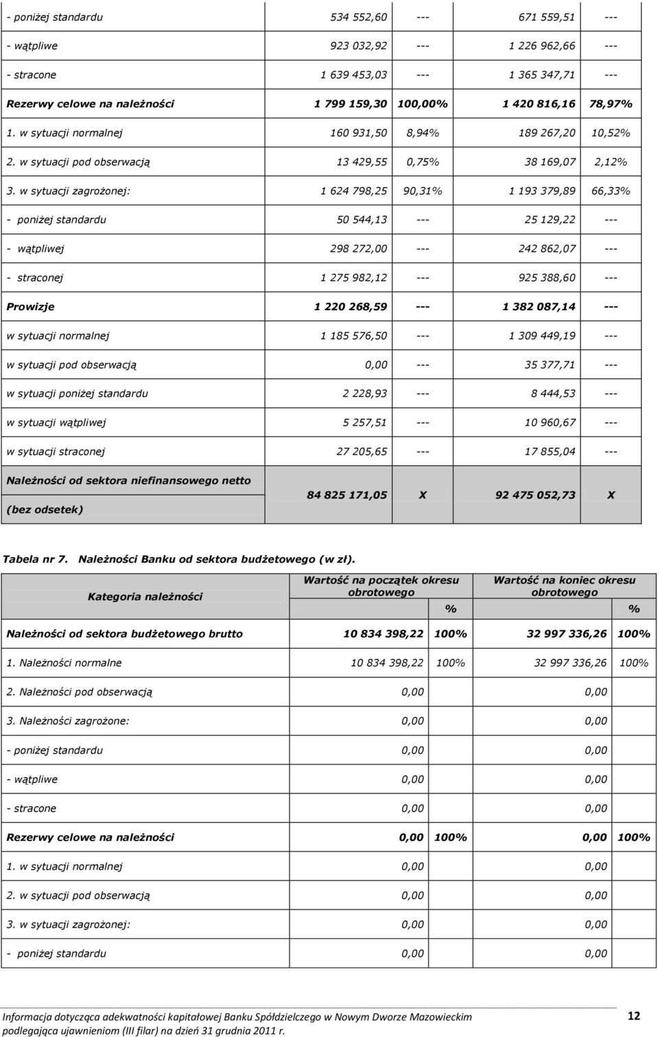 w sytuacji zagrożonej: 1 624 798,25 90,31% 1 193 379,89 66,33% - poniżej standardu 50 544,13 --- 25 129,22 --- - wątpliwej 298 272,00 --- 242 862,07 --- - straconej 1 275 982,12 --- 925 388,60 ---