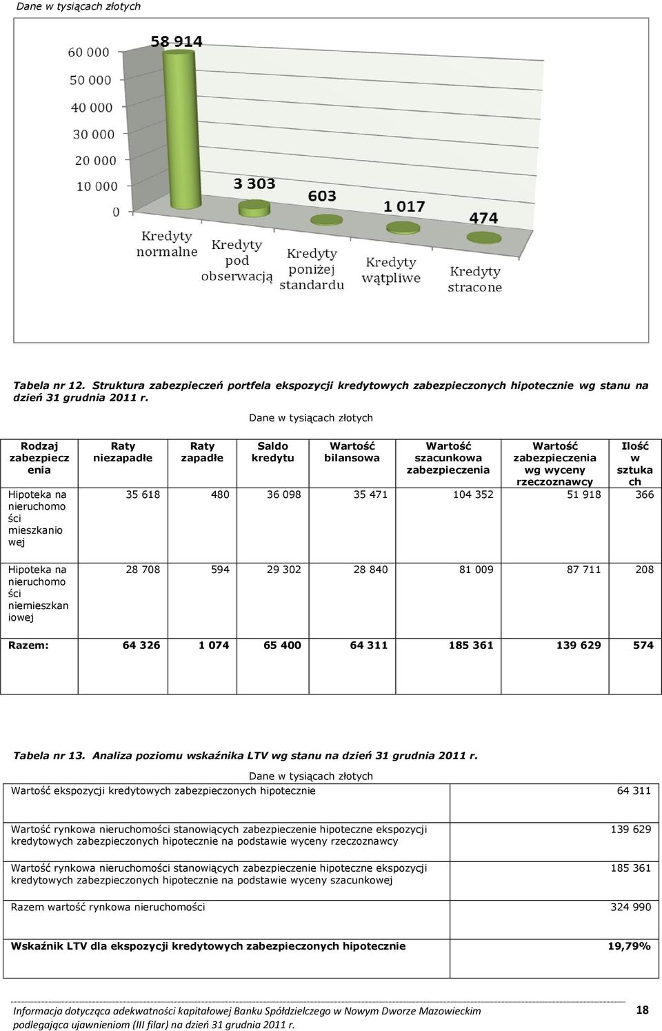 Wartość szacunkowa zabezpieczenia Wartość zabezpieczenia wg wyceny rzeczoznawcy Ilość w sztuka ch 35 618 480 36 098 35 471 104 352 51 918 366 28 708 594 29 302 28 840 81 009 87 711 208 Razem: 64 326