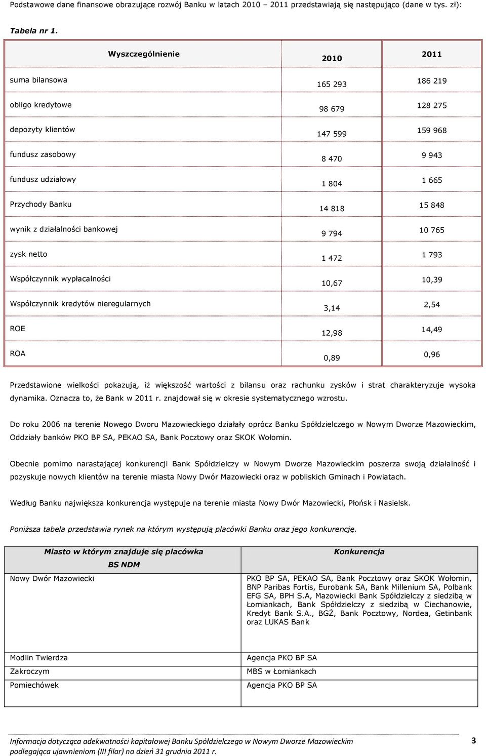 14 818 15 848 wynik z działalności bankowej 9 794 10 765 zysk netto 1 472 1 793 Współczynnik wypłacalności 10,67 10,39 Współczynnik kredytów nieregularnych 3,14 2,54 ROE 12,98 14,49 ROA 0,89 0,96