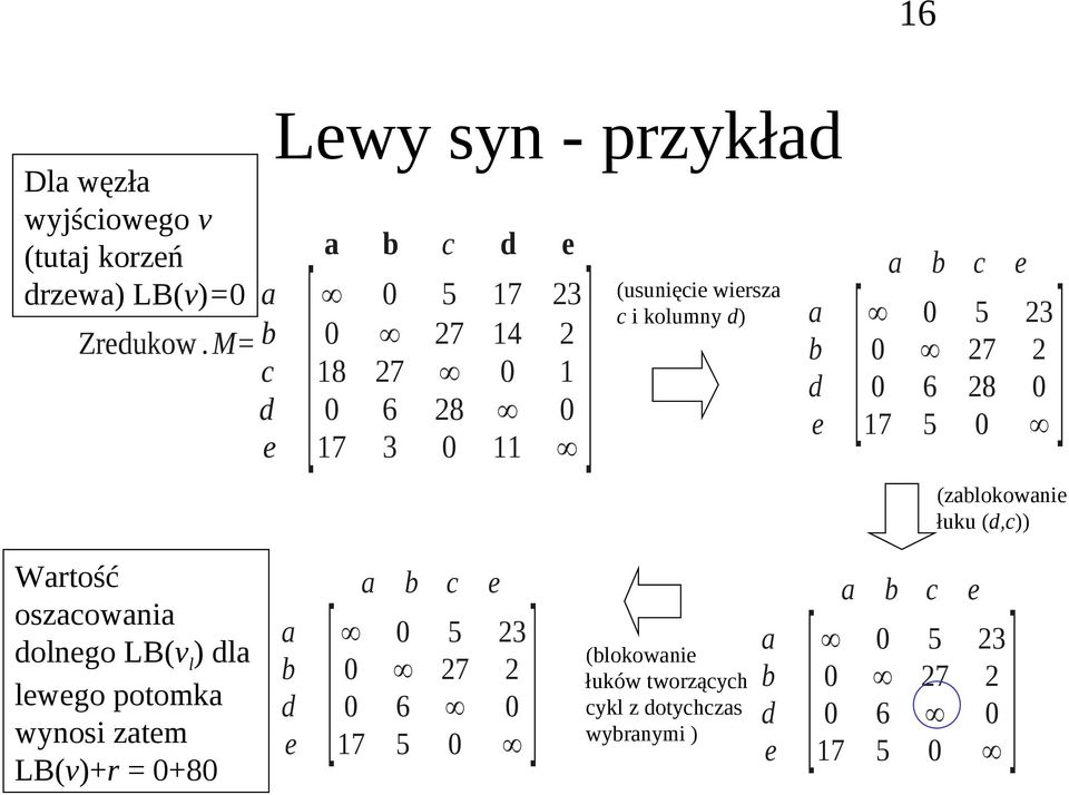 kolumny ) b b c 0 5 23 0 27 2 0 6 28 0 17 5 0 (zblokowni łuku (,c)) Wrtość oszcowni olngo LB(v l ) l