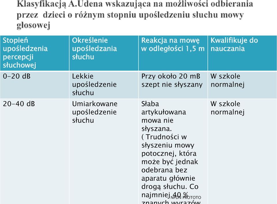 słyszany Słaba artykułowana mowa nie słyszana.