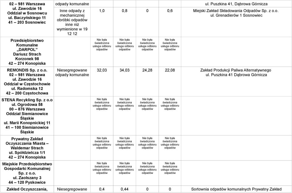 Marii Konopnickiej 11 41 100 Siemianowice Śląskie Prywatny Zakład Oczyszczania Miasta Waldemar Strach ul. Spółdzielcza 1/1 Miejskie ul. Zaolszany 3 44 120 Pyskowice obróbki ul.