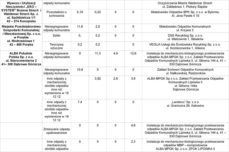 Jana Pawła II 10 11,9 2,0 0 0 Składowisko Odpadów Komunalnych ul. Krzywa 3 Szkło 0, 0,2 0 0 DSS Recykling ul.